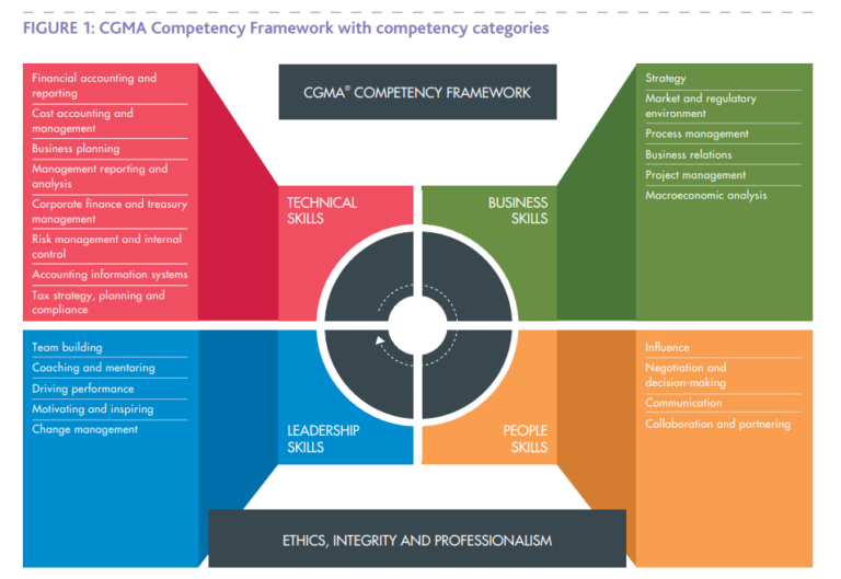 Your Guide To Cima Practical Experience Requirements - Learnsignal