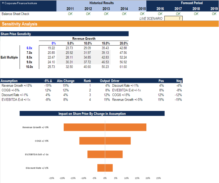 What Is Sensitivity Analysis? - Learnsignal